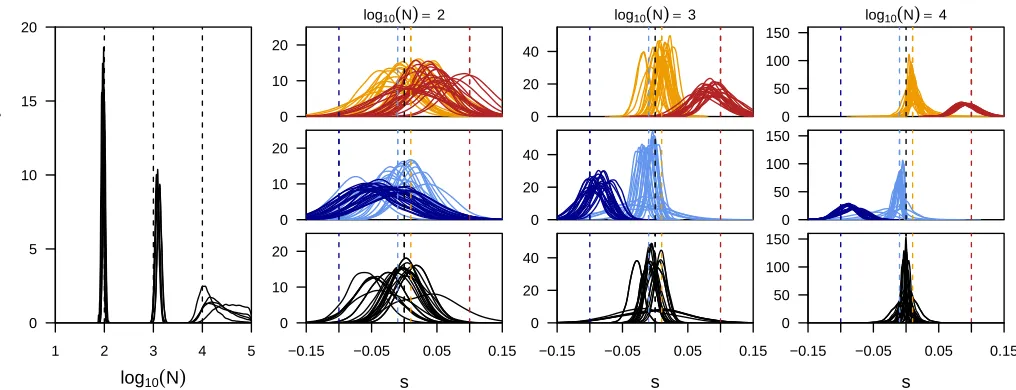 Figure S3 Power to infer selection and population sizes jointly.(ﬁrst panel) and locus-speciﬁc selection coefﬁcients obtained for ﬁve replicate simulations for each of three different populationsizes