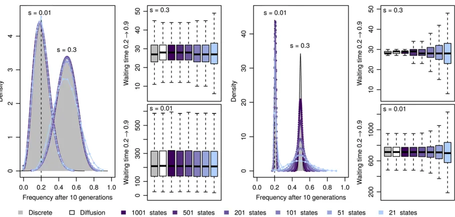 Figure 2 Mean transition time approximation of Markov processes. For both small (process are given in gray, those obtained under the diffusion approximation as black solid lines or open boxes, and those under our approximation infrom a frequency of 0.2, as