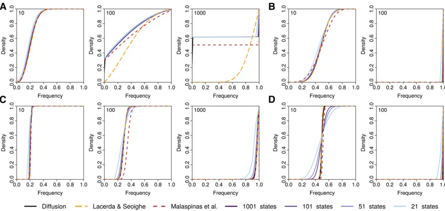 Figure 3 Comparison of different approximations. Shown are the cumulative probability density distributions (CDF) of allele frequencies after 10, 100,For the approximation by Malaspinaspossible, but at least 101 states (101, 101, 326, and 5813 states for A