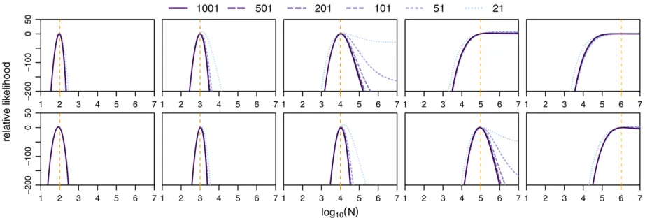 Figure 4 Power to infer population sizes. Shown are the relative likelihood surfaces obtained via our mean transition time approximation for a particularsimulation of 100 neutral loci for different population sizes (vertical dashed lines) and different num