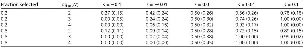 Table 1 Power to identify loci under selection