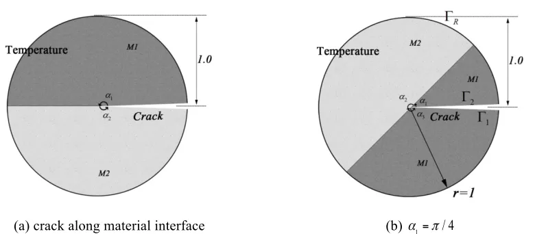 Fig.5 Bimaterial disc containing a inclined interface crack 