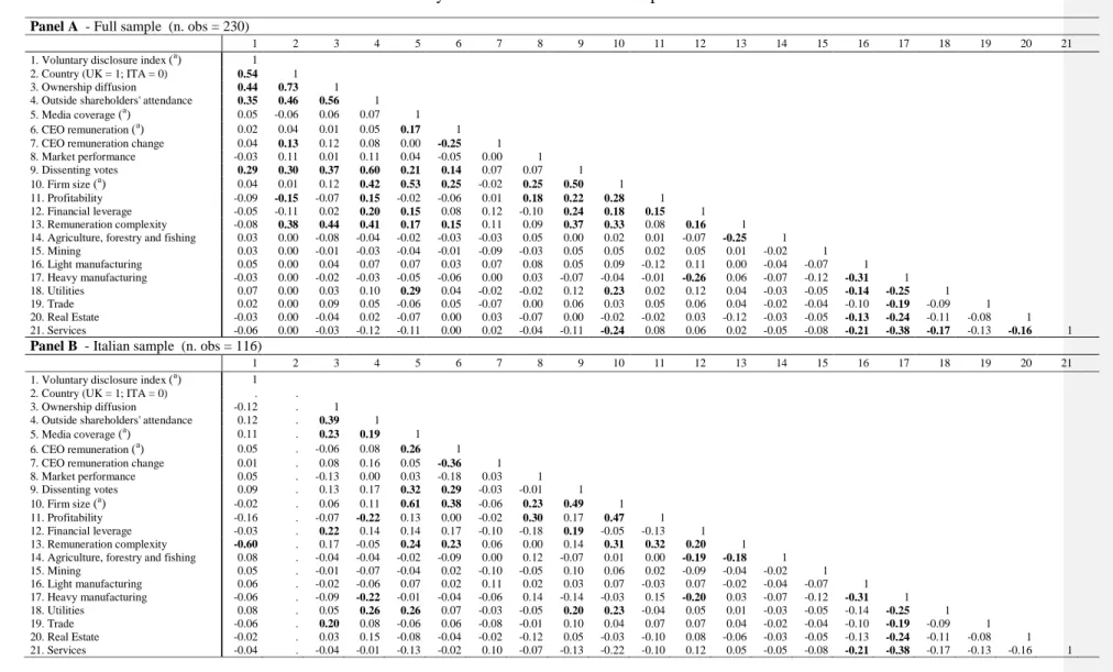 Table 4 – Pearson correlation Matrix between the Voluntary disclosure index and the independent and control variables 