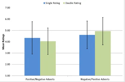 Figure 5. Experiment 1 Results: mean participant ratings of single and double rated PN and 