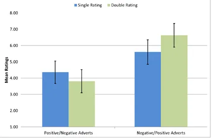 Figure 7. Experiment 2 Results: mean participant ratings of single and double rated PN 