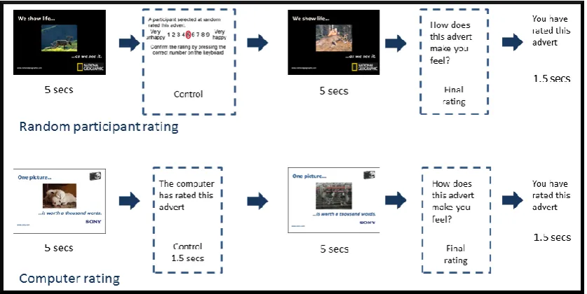 Figure 8. Control manipulations in Experiment 3: a sample advert used in the PN 