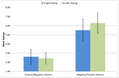 Figure 9. Experiment 3 Results: mean participant ratings of single and double rated PN 