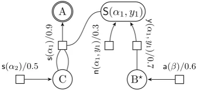 Figure 1: PTAG G with trees α1, α2 and β