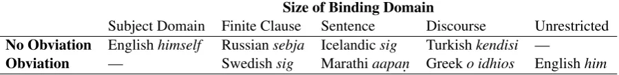 Table 1: Cross-linguistic classiﬁcation of pronominals according to Kiparsky (2002; 2012)