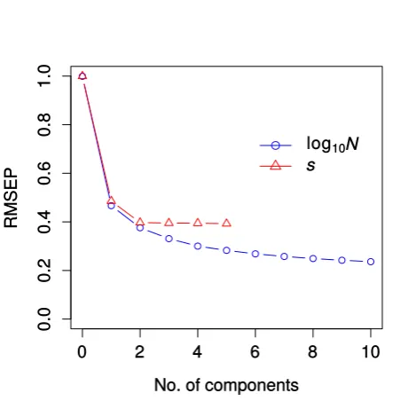 Figure S1: Prediction error for partial least squares analysis (PLS). The root mean squaredprediction error (RMSEP) is shown for parameters Ne and s as a function of increasing numberof PLS components