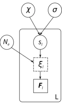 Figure S2: Directed acyclic graph describing the Wright-Fisher model examined in thisstudy
