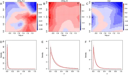 Figure S3: Accuracy in estimating Ne and DFE parameters σ and χ jointly. (A,B,C)Sets of simulations of 100 loci were conducted for combinations of parameters σ and χ over a gridfrom their prior range and we evaluated the median approximation error (ϵ=estim