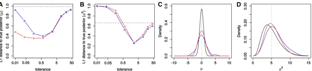 Figure 1 Performance to infer parameters of a normal distribution. Shown is the average over 50 chains of thethat led to the minimumestimated posterior distributions forL L1 distance between the true and m (A) and s2 (B) for different tolerances for ABC-MC