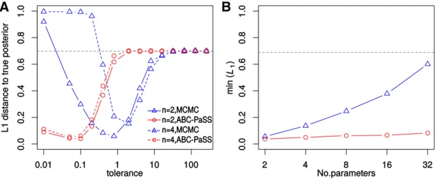 Figure 2 Performance to infer parameters of GLMtrue and estimated posterior distributions for differ-ent tolerances for ABC-MCMC (blue) and ABC-PaSS(red)