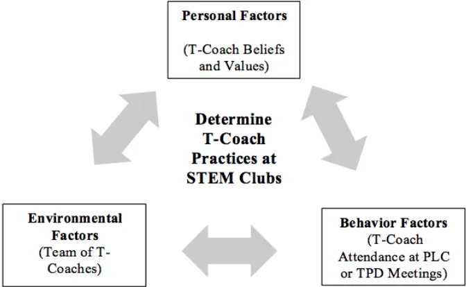 Figure 2.3. Reciprocal determinism, as described by Bandura (1986), applied to T-Coach 
