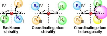 Figure A6.2  Possible controlling factors for C1 symmetric ligands.