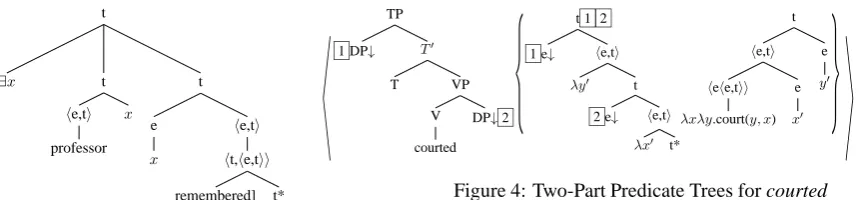 Figure 4: Two-Part Predicate Trees for courted