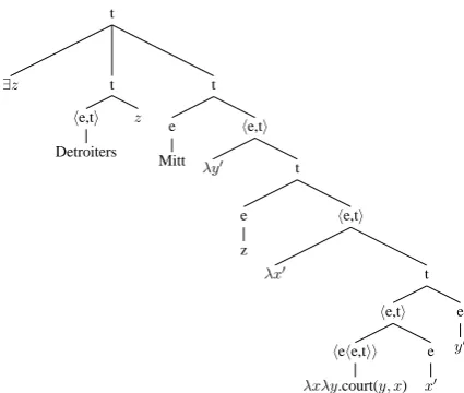 Figure 5: Derived semantic tree for derivation of Mittcourted some Detroiters