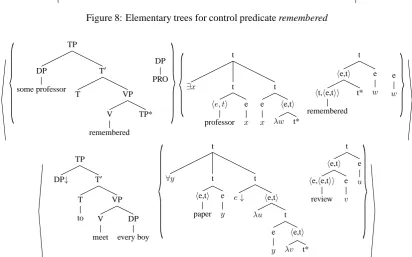 Figure 8: Elementary trees for control predicate remembered�