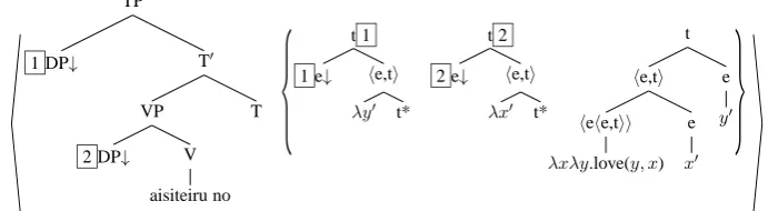 Figure 10: Elementary tree set for pied-piped relative clause in 3�