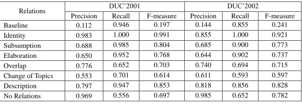 TABLE 4 – Evaluation result for classification of discourse relations 