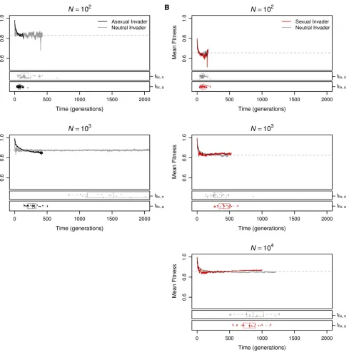 Figure 5 Changes in the genetic architecture inneutralintroduced into equilibrium sexual populations (black lines, A), of sexual mutants introduced into equilibrium asexual populations (red lines, B), and ofneutral mutants introduced into both sexual and a