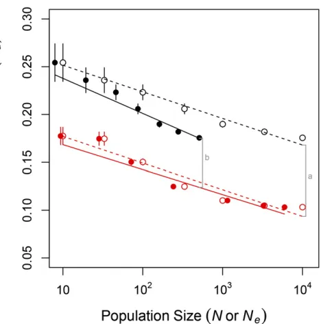 Figure 6 Evolution of the recombination rate under recurrent mutationchange in mean and 95% connome map length (from 50 replicates initiated with the equilibrium asexual populations ofsizeat the recombination modiﬁer locus