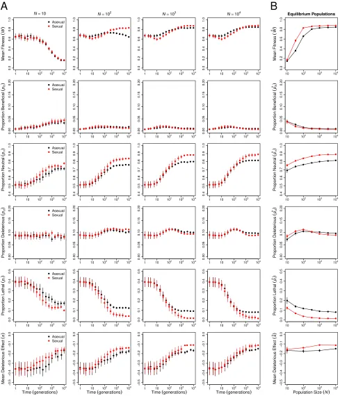 Figure S1. Evolution of the distribution of mutation effects. (A) Change in mean fitness (replotted from((black) and sexual (red) populations of various sizes ((B) Mean of each property at generation 10plotted in Figure 1 is a composite of the deleterious 