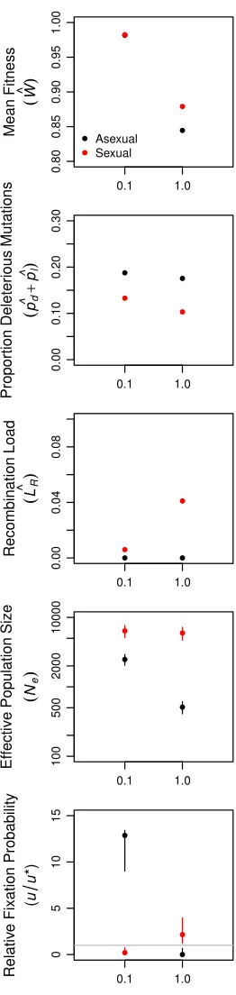 Figure S2. Equilibria and invasion probabilities for large populationsThe bottom panel shows relative fixation probabilities ( (N = 104) at low (U = 0.1) andhigh (U = 1) genome-wide mutation rates