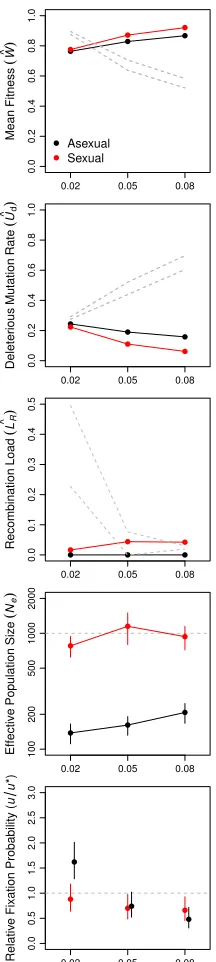 Figure S3. Network connectivity (panels show means and 95% confidence intervals for asexual (black) and sexual (red) populations atpanel shows relative fixation probabilities (c) impacts the long- and short-term advantages of sex