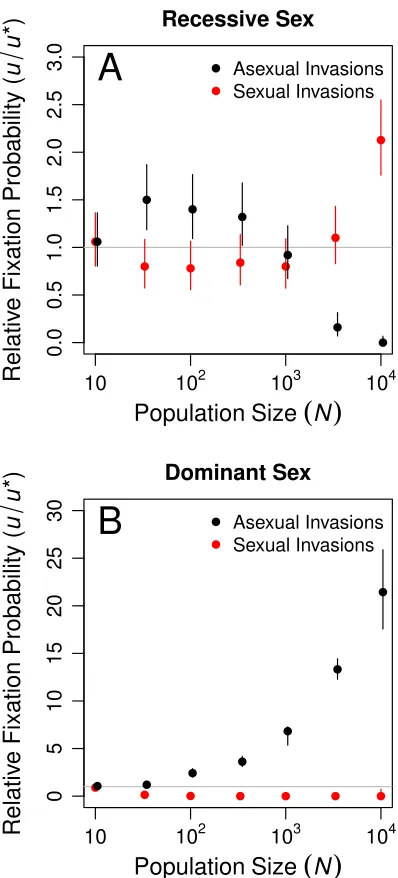 Figure S4. Relative fixation probabilitiespopulations, respectively, at an initial frequency of 1population size (u/u∗) of recessive and dominant modifiers of sex