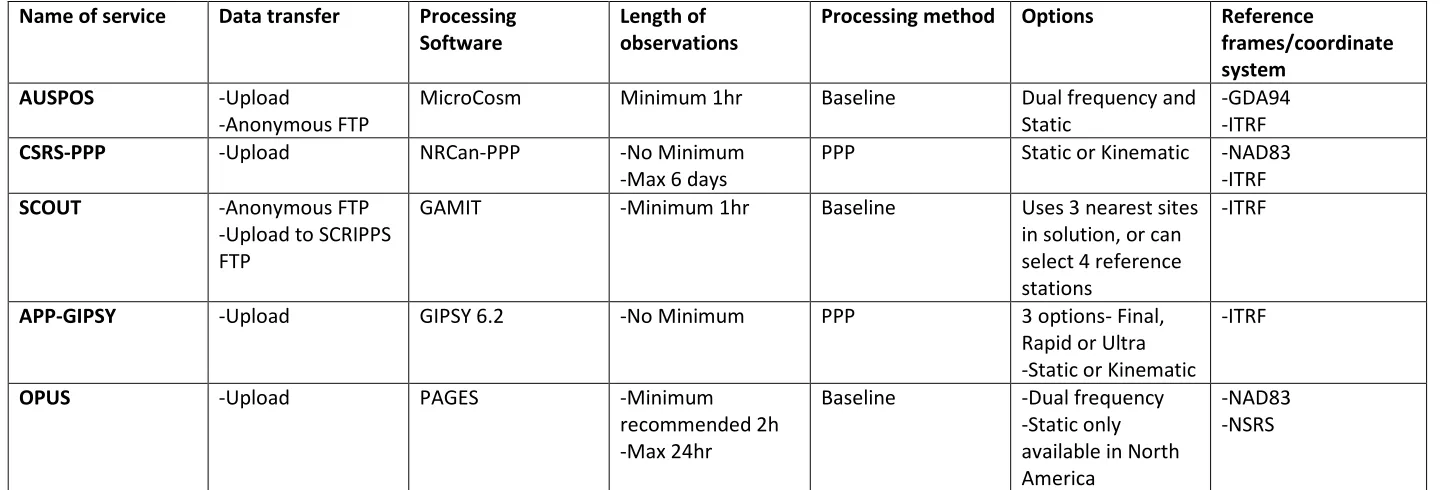 Table 2.1  Comparison of the options available for the current free on-line post processing system