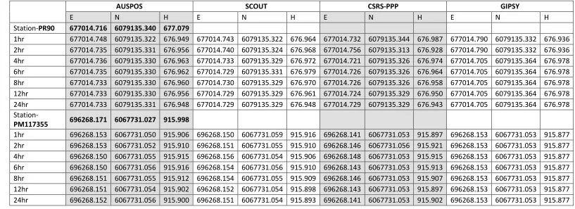 Table 4.2 PR90 and PM117355 processed coordinates 
