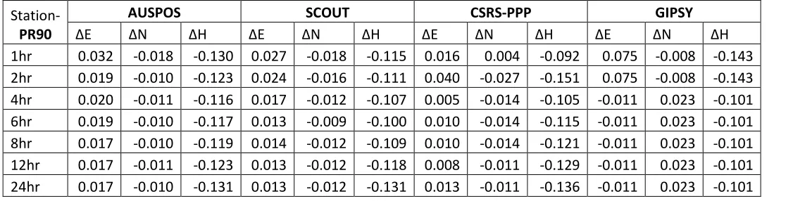 Table 4.5 PR90 Residuals 