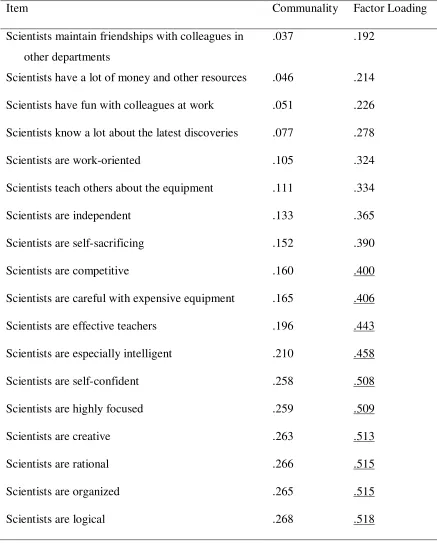 Table 2 Exploratory Factor Analysis Results for Observations of Scientists Scale, Time 1   