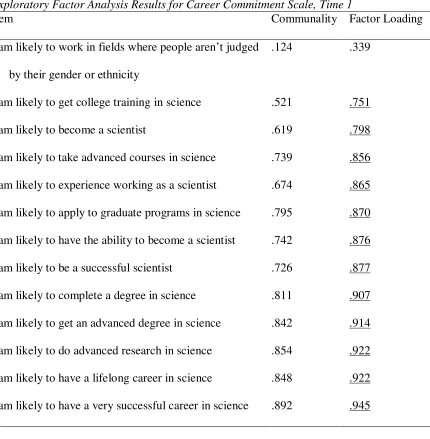 Table 3 Exploratory Factor Analysis Results for Career Commitment Scale, Time 1 