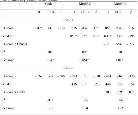 Table 5 Hierarchical Regression Results, Gender 
