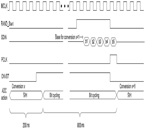 Fig. 6. TIMING DIAGRAM  
