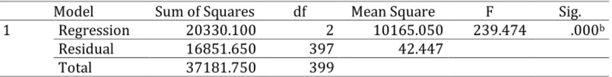 Table  8  shows  the  test  results  of  the  significance  of  the  Multiple  Linear  Regression  equation