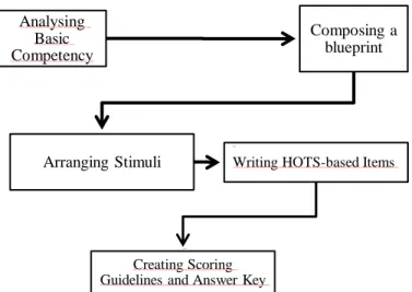 Figure 1. HOTS-based assessment development flowchart 