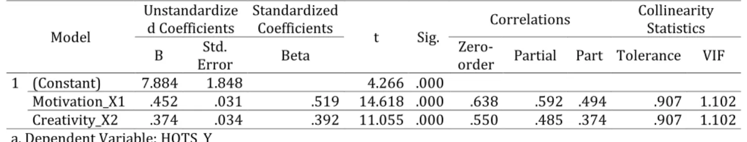 Table 4  Descriptive Statistics  Mean  Std.  Deviation  N  HOTS_Y  47.58  9.653  400  Motivasi_X1  50.72  11.077  400  Kreativitas_X2  44.88  10.132  400 Work Motivation (X1) Creativity (X2) 