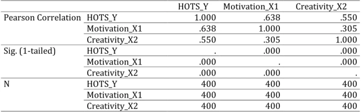 Table 6  Correlations 