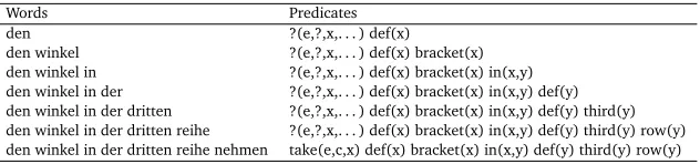 Table 1: Example of logical forms (ﬂattened into scope-less ﬁrst-order base-language formulae for convenience)incrementally growing for the utterance ‘den winkel in der dritten reihe nehmen’ (take the bracket in the third row)