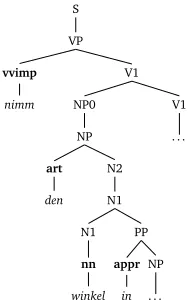 Figure 2: Incremental syntactic derivation of a simple example sentence.