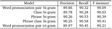 Table 2: Conversion accuracy