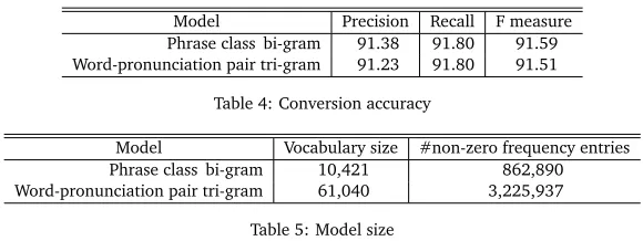 Table 4: Conversion accuracy