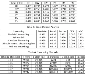 Table 7: Pruning Effect