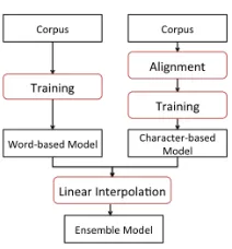 Figure 1: An Ensemble Model of Word-based and Character-based Models