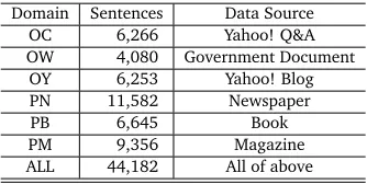 Table 1: Details of BCCWJ