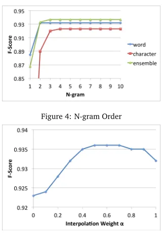 Figure 4: N-gram Order